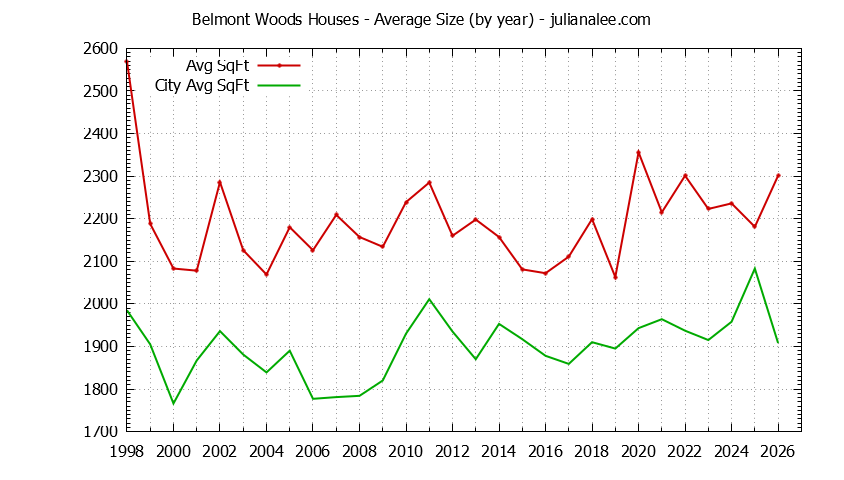 Graph of the Yearly Average Size of Belmont Woods vs. Belmont Houses Sold