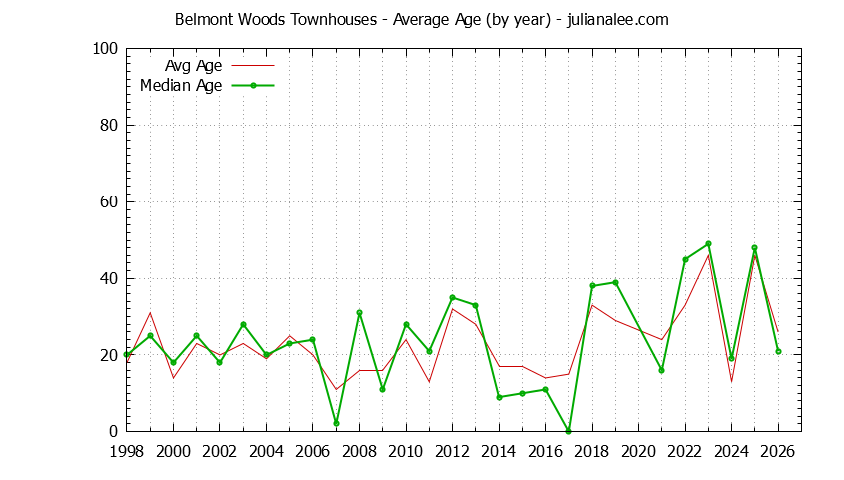 Graph of the Yearly Average Age of Belmont Woods Townhouses Sold
