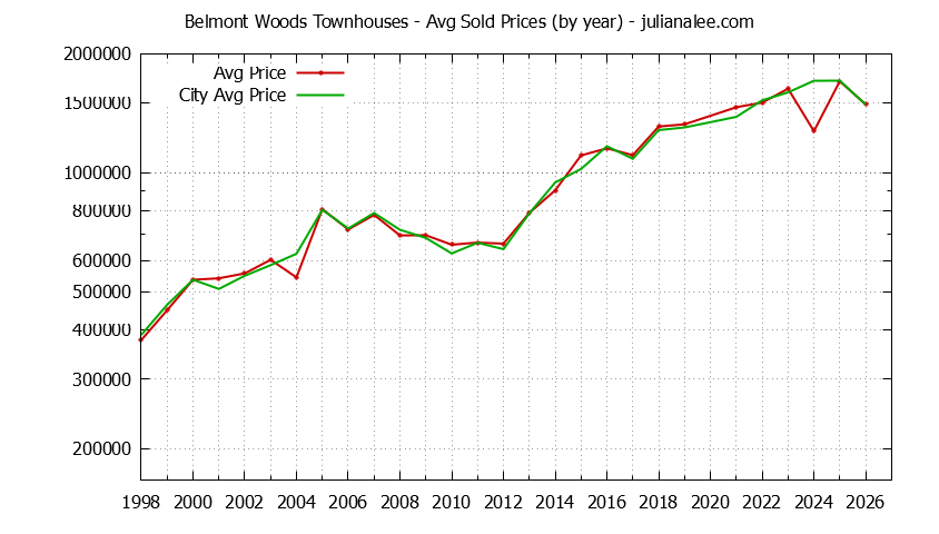 Graph of the Yearly Average Price of Belmont Woods vs. Belmont Townhouses Sold