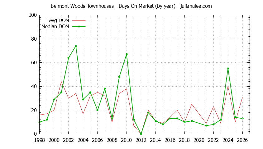 Graph of the Yearly Average Days On Market for Belmont Woods Townhouses Sold
