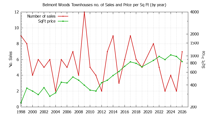 Graph of the Yearly Number & Price Per SqFt of Belmont Woods Townhouses Sold