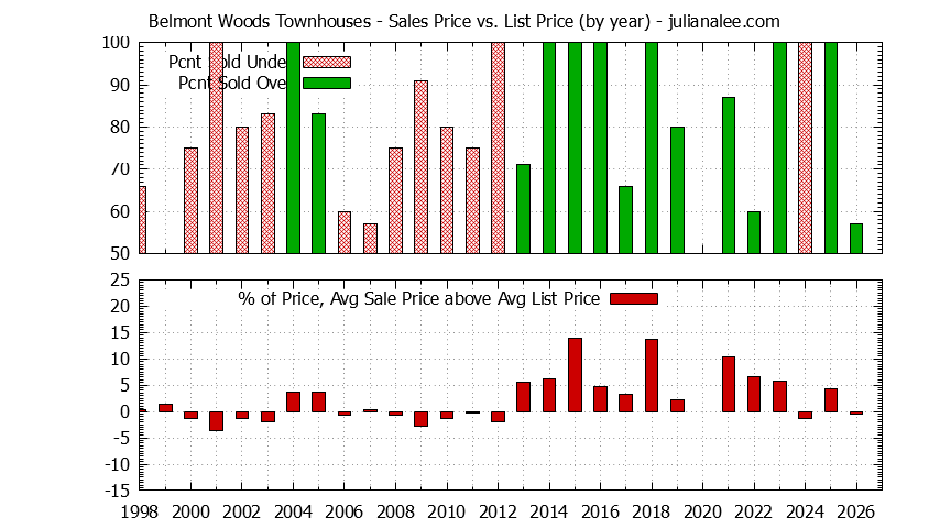 Graph of the Yearly Sales Price vs. List Price for Belmont Woods Townhouses