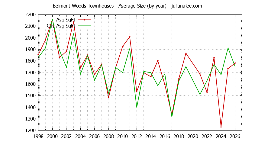 Graph of the Yearly Average Size of Belmont Woods vs. Belmont Townhouses Sold