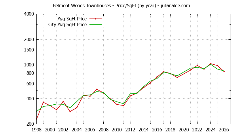 Graph of the Yearly Average Price Per Square Foot for Belmont Woods vs. Belmont Townhouses Sold