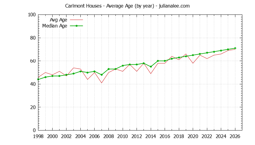 Graph of the Yearly Average Age of Carlmont Houses Sold