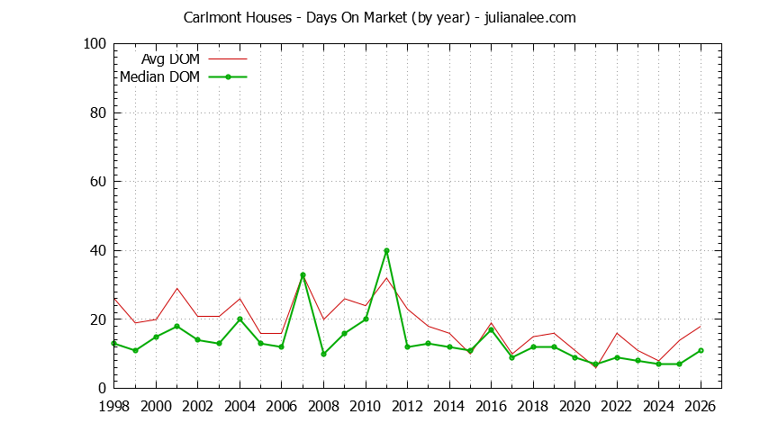 Graph of the Yearly Average Days On Market for Carlmont Houses Sold
