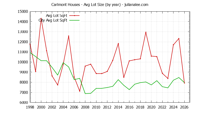 Graph of the Yearly Average Lot Size of Carlmont vs. Belmont Houses Sold