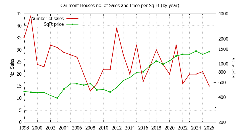 Graph of the Yearly Number vs. Price Per SqFt for Carlmont Houes Sold