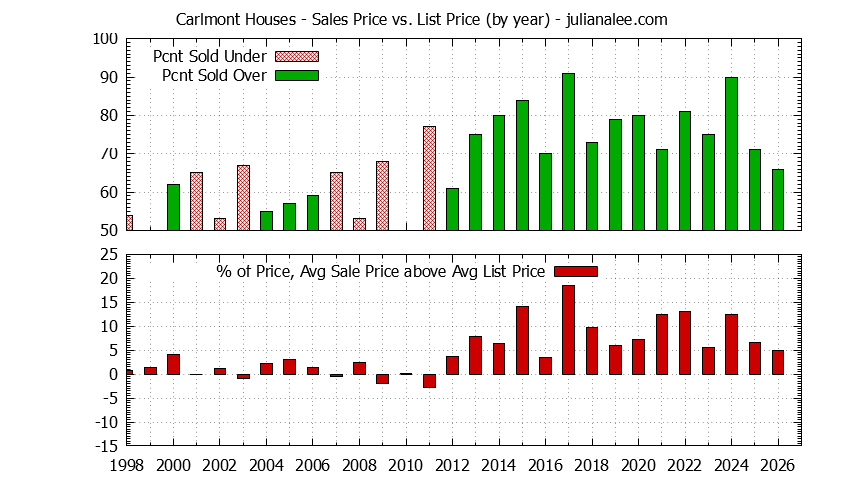 Graph of the Yearly Average Sales Price vs. List Price for Carlmont Houses