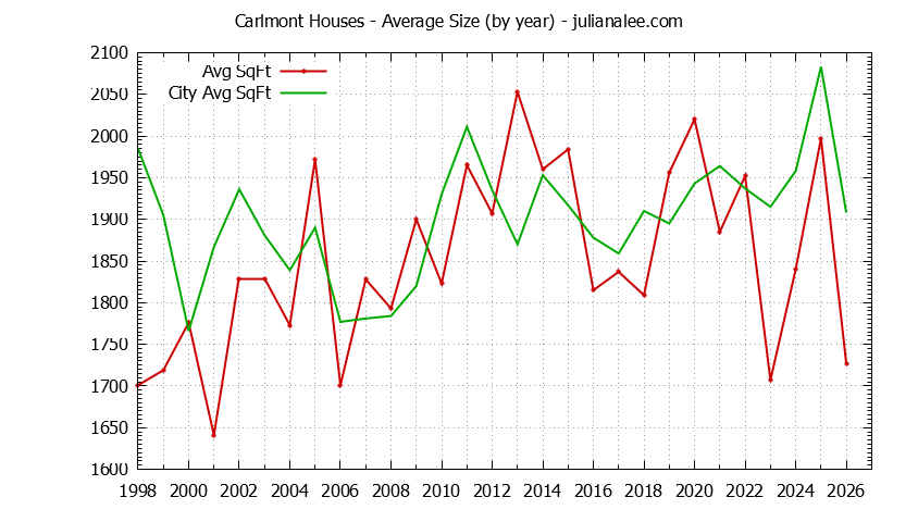 Graph of the Yearly Average Size of Carlmont vs. Belmont Houses Sold