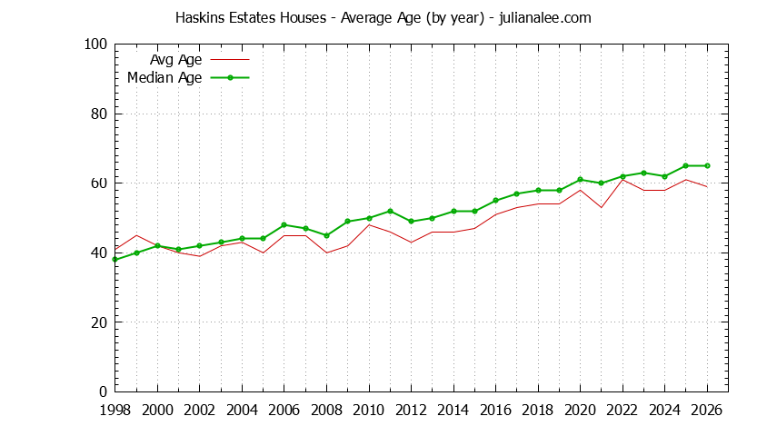 Graph of the Yearly Average Age of Haskins Estates Houses Sold