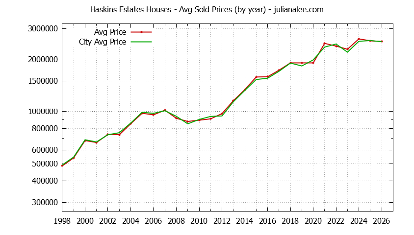 Yearly Average Price of a Haskins Estates Home