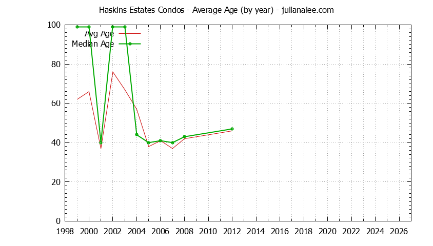 Graph of the Yearly Average Age of Haskins Estates Condos Sold