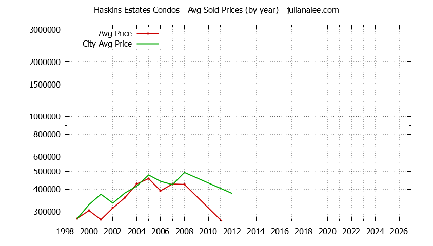 Graph of the Yearly Average Price of Haskins Estates vs. Belmont Condos Sold