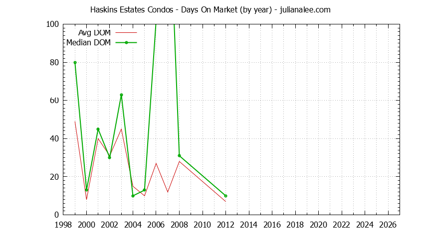 Graph of the Yearly Average Days On Market for Haskins Estates Condos Sold