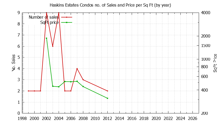 Graph of the Yearly Number & Price Per SqFt of Haskins Estates Condos Sold