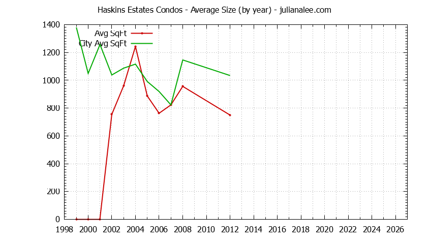 Graph of the Yearly Average Size of Haskins Estates vs. Belmont Condos Sold