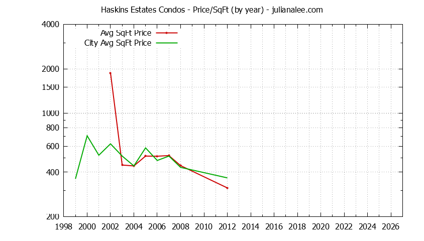 Graph of the Yearly Average Price Per Square Foot for Haskins Estates vs. Belmont Condos Sold
