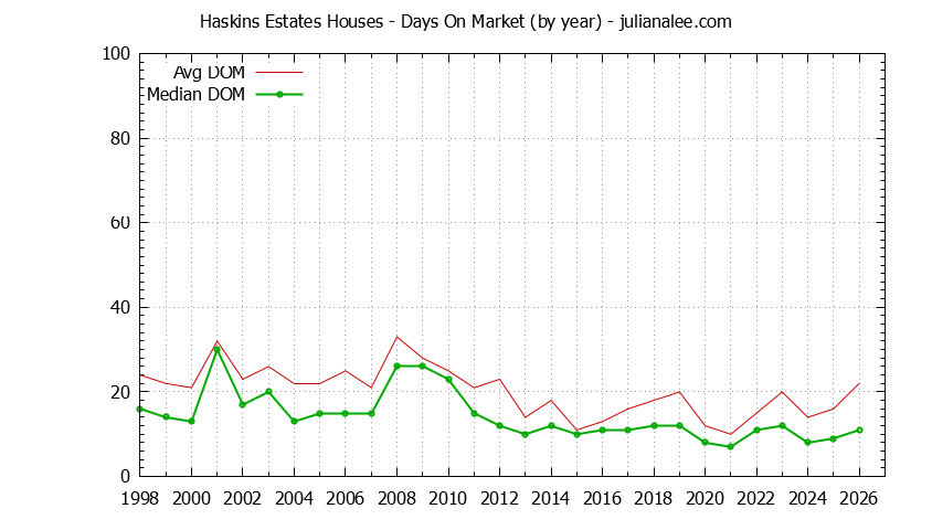 Graph of the Yearly Average Days On Market for Haskins Estates Houses Sold