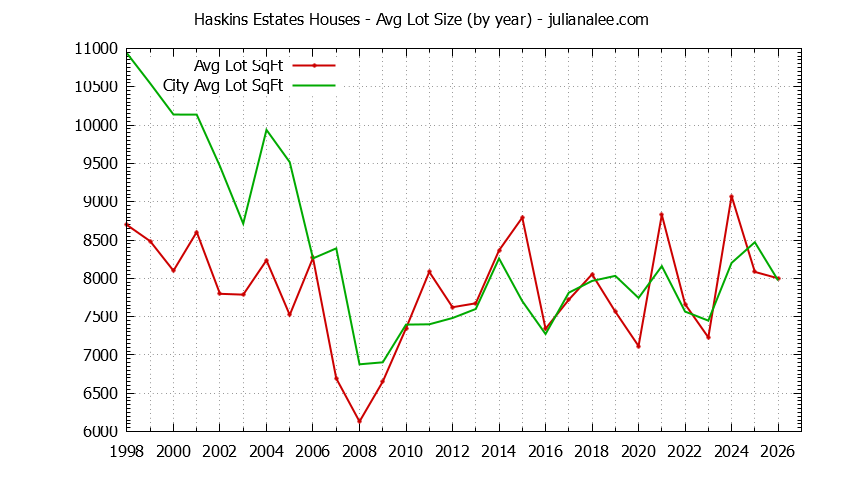 Graph of the Yearly Average Lot Size of Haskins Estates vs. Belmont Houses Sold