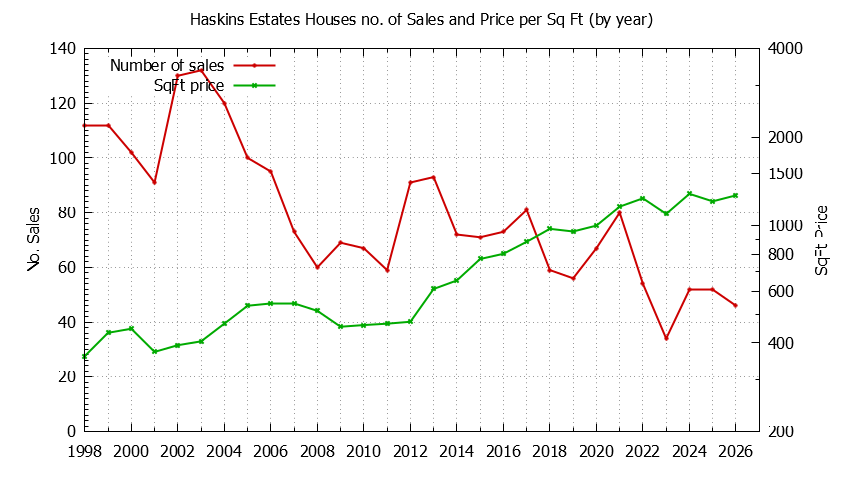 Graph of the Yearly Number vs. Price Per SqFt for Haskins Estates Houes Sold