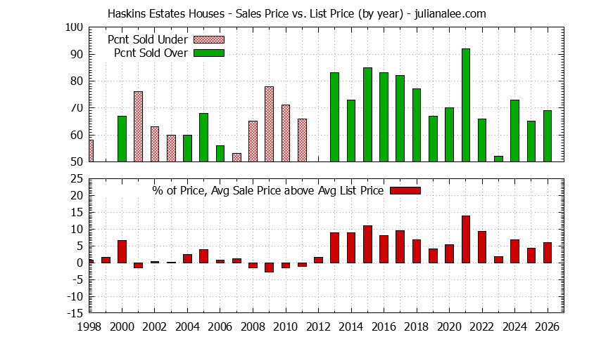 Graph of the Yearly Average Sales Price vs. List Price for Haskins Estates Houses