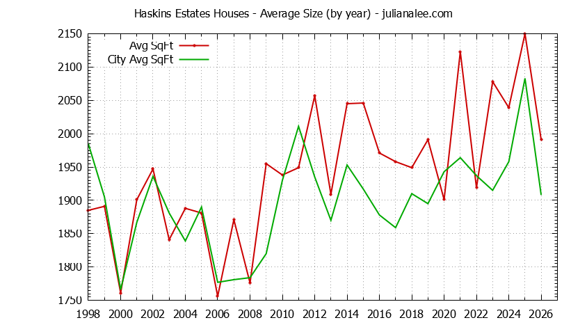 Graph of the Yearly Average Size of Haskins Estates vs. Belmont Houses Sold
