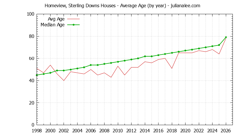 Yearly Average Age of Homeview, Sterling Downs Houses Sold Graph of the Yearly Average Age of Homeview, Sterling Downs Houses Sold