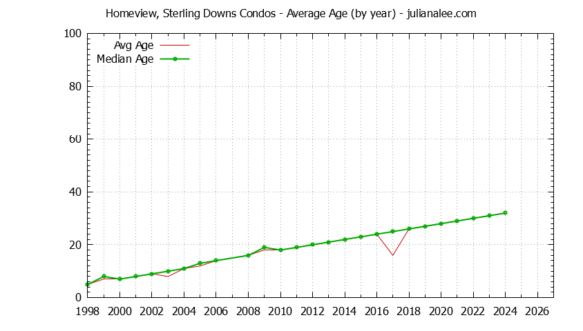 Yearly Average Age of Homeview, Sterling Downs Condos Sold Graph of the Yearly Average Age of Homeview, Sterling Downs Condos Sold
