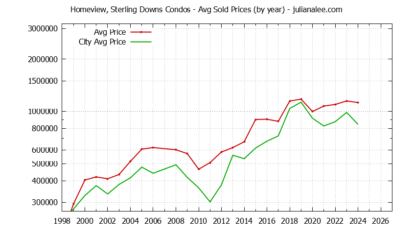 Yearly Average Price of Homeview, Sterling Downs vs. Belmont Condos Sold Graph of the Yearly Average Price of Homeview, Sterling Downs vs. Belmont Condos Sold