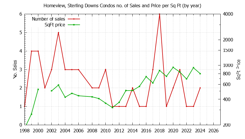 Yearly Number & Price Per SqFt of Homeview, Sterling Downs Condos Sold Graph of the Yearly Number & Price Per SqFt of Homeview, Sterling Downs Condos Sold