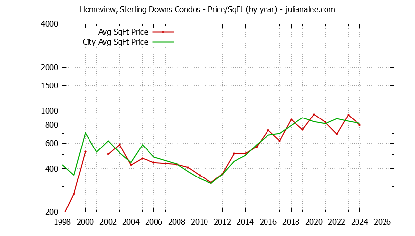Yearly Average Price Per Square Foot for Homeview, Sterling Downs vs. Belmont Condos Sold Graph of the Yearly Average Price Per Square Foot for Homeview, Sterling Downs vs. Belmont Condos Sold