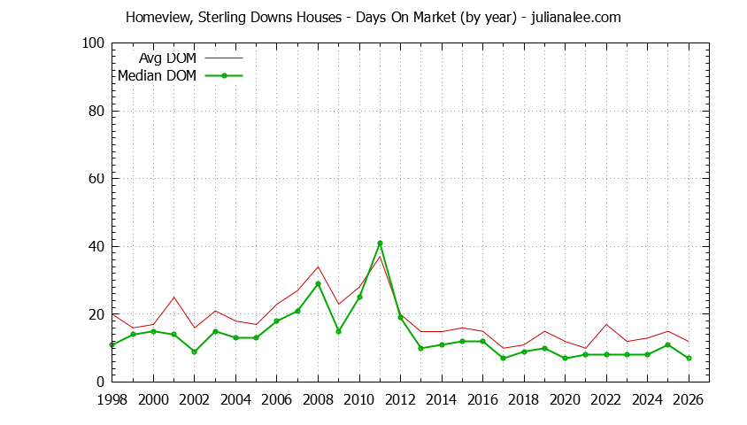 Yearly Average Days On Market for Homeview, Sterling Downs Houses Sold Graph of the Yearly Average Days On Market for Homeview, Sterling Downs Houses Sold