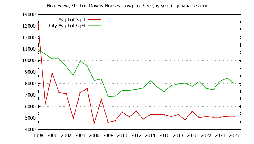 Yearly Average Lot Size of Homeview, Sterling Downs vs. Belmont Houses Sold Graph of the Yearly Average Lot Size of Homeview, Sterling Downs vs. Belmont Houses Sold