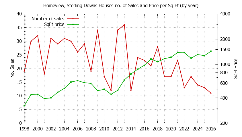 Yearly Number vs. Price Per SqFt for Homeview, Sterling Downs Houses Sold Graph of the Yearly Number vs. Price Per SqFt for Homeview, Sterling Downs Houes Sold
