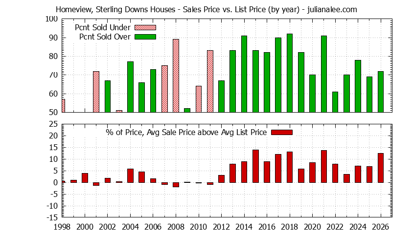 Yearly Average Sales Price vs. List Price for Homeview, Sterling Downs Houses Graph of the Yearly Average Sales Price vs. List Price for Homeview, Sterling Downs Houses