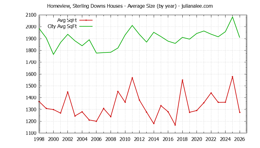 Yearly Average Size of Homeview, Sterling Downs vs. Belmont Houses Sold Graph of the Yearly Average Size of Homeview, Sterling Downs vs. Belmont Houses Sold