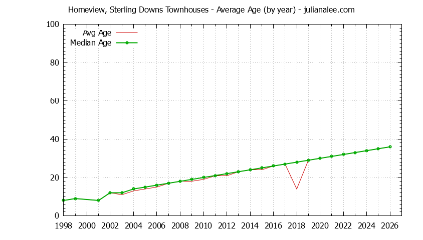 Yearly Average Age of Homeview, Sterling Downs Townhouses Sold Graph of the Yearly Average Age of Homeview, Sterling Downs Townhouses Sold