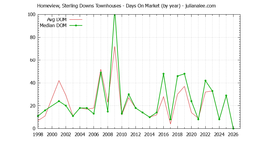 Yearly Average Days On Market for Homeview, Sterling Downs Townhouses Sold Graph of the Yearly Average Days On Market for Homeview, Sterling Downs Townhouses Sold