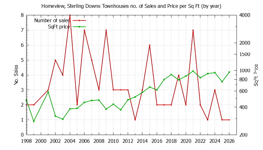 Yearly Number & Price Per SqFt of Homeview, Sterling Downs Townhouses Sold Graph of the Yearly Number & Price Per SqFt of Homeview, Sterling Downs Townhouses Sold