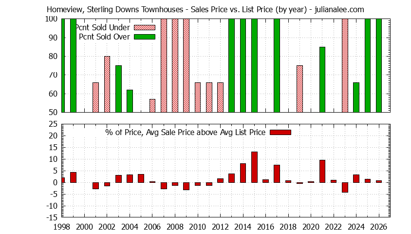 Yearly Average Sales Price vs. List Price for Homeview, Sterling Downs Townhouses Graph of the Yearly Sales Price vs. List Price for Homeview, Sterling Downs Townhouses