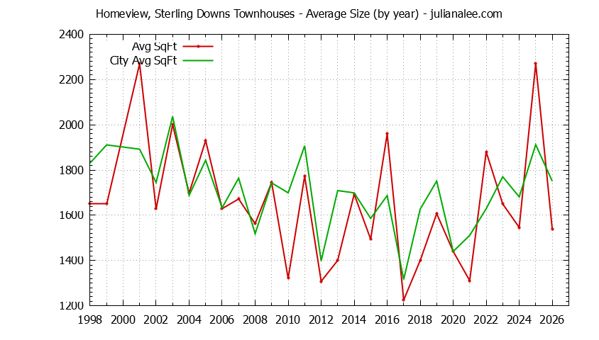Yearly Average Size of Homeview, Sterling Downs vs. Belmont Townhouses Sold Graph of the Yearly Average Size of Homeview, Sterling Downs vs. Belmont Townhouses Sold
