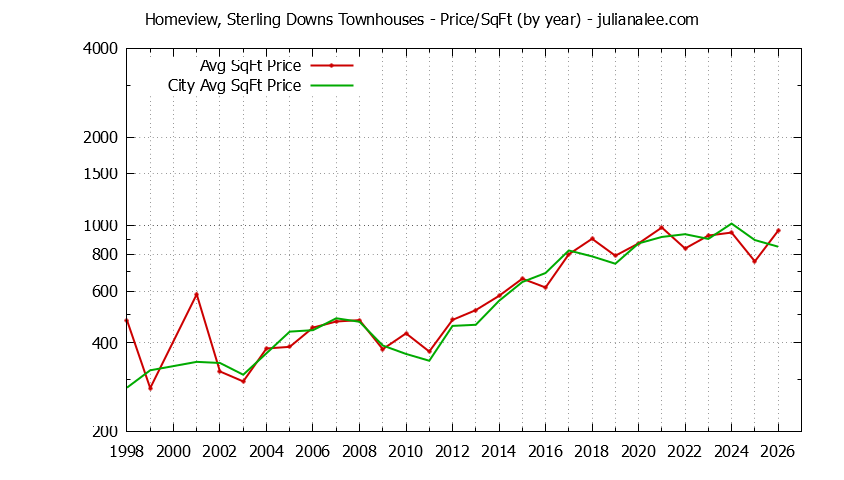 Yearly Average Price Per Square Foot for Homeview, Sterling Downs vs. Belmont Townhouses Sold Graph of the Yearly Average Price Per Square Foot for Homeview, Sterling Downs vs. Belmont Townhouses Sold