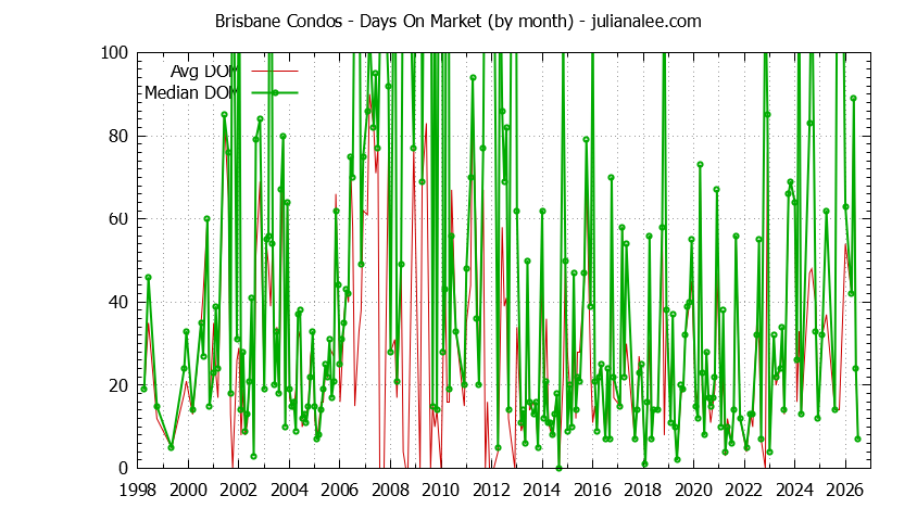 Graph of the Monthly Average Days On Market for Brisbane Condos - Brisbane Real Estate Trends