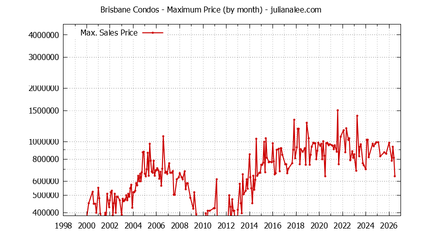 Graph of the Monthly Maximum Price of Brisbane Condos - Brisbane Real Estate Trends