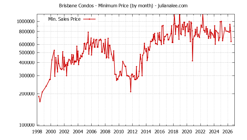 Graph of the Monthly Minimum Price of Brisbane Condos - Brisbane Real Estate Trends