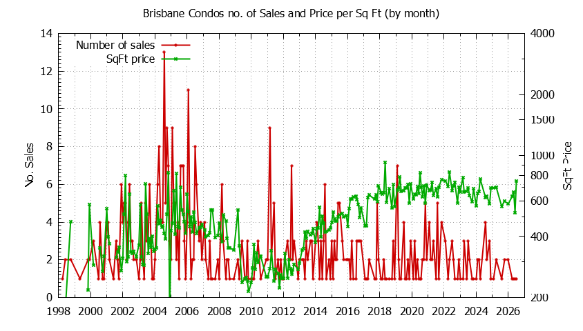 Graph of the Monthly Number of Brisbane Condos Sold - Brisbane Real Estate Trends