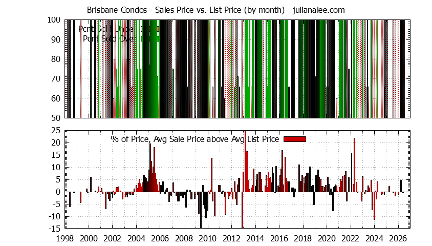 Graph of the Monthly Average Sales Price vs. List Price for Brisbane Condos - Brisbane Real Estate Trends