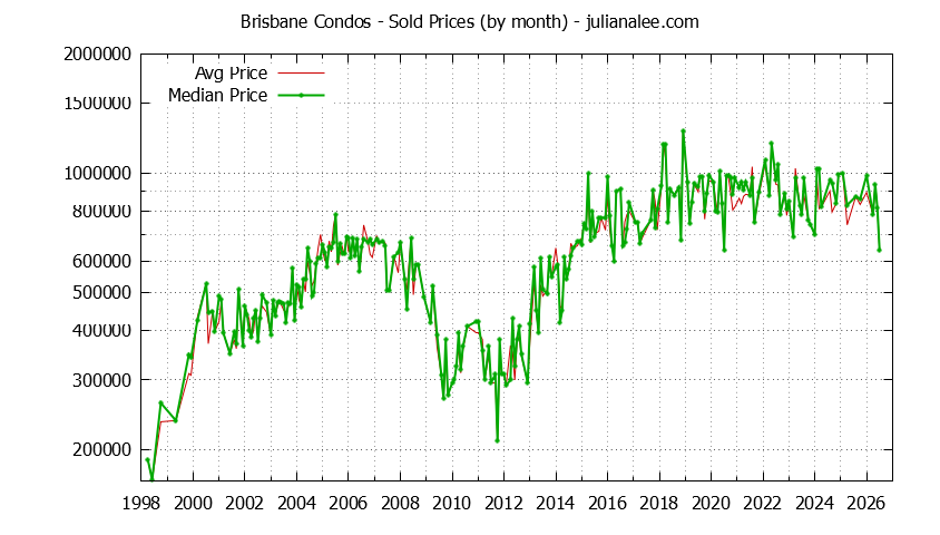 Graph of the Monthly Median and Average Brisbane Home Prices for Condos - Brisbane Real Estate Trends