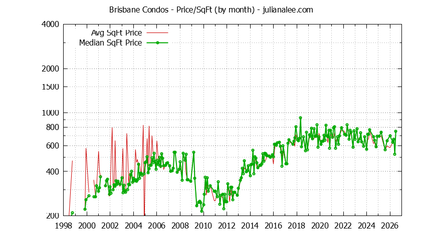 Graph of the Monthly Average Price Per Square Foot for Brisbane Condos - Brisbane Real Estate Trends